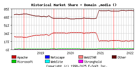 September 1st, 2022 Historical Market Share Graph