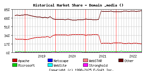 November 1st, 2022 Historical Market Share Graph