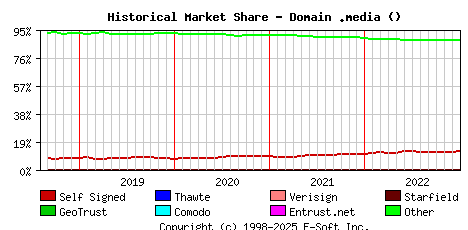 January 1st 2023 Historical Market Share Graph