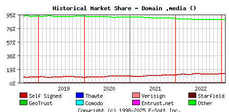 February 1st 2023 Historical Market Share Graph