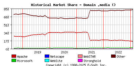 February 1st, 2023 Historical Market Share Graph