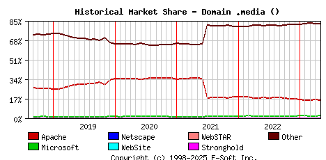 May 1st, 2023 Historical Market Share Graph