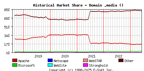 June 1st, 2023 Historical Market Share Graph