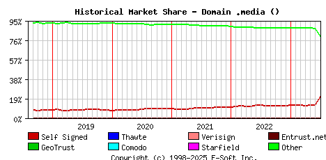 July 1st 2023 Historical Market Share Graph