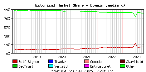 November 1st 2023 Historical Market Share Graph