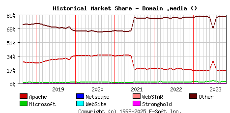 November 1st, 2023 Historical Market Share Graph