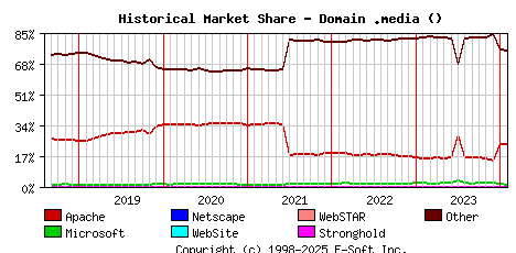 February 1st, 2024 Historical Market Share Graph