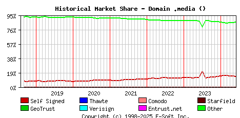June 1st 2024 Historical Market Share Graph