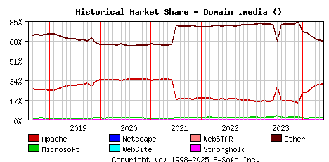 June 1st, 2024 Historical Market Share Graph