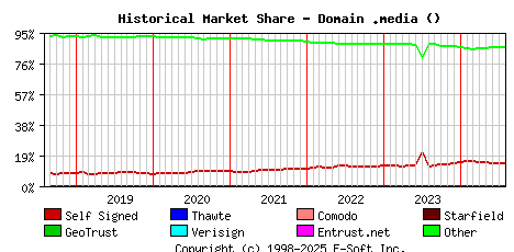 August 1st 2024 Historical Market Share Graph