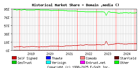 February 1st 2025 Historical Market Share Graph