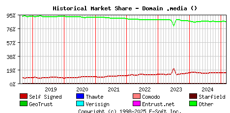 March 1st 2025 Historical Market Share Graph