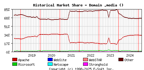 March 1st, 2025 Historical Market Share Graph