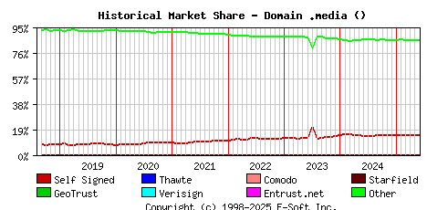 June 1st 2025 Historical Market Share Graph