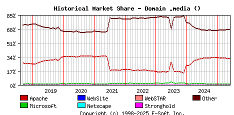 June 1st, 2025 Historical Market Share Graph