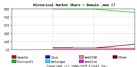 May 1st, 2017 Historical Market Share Graph