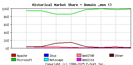 October 1st, 2017 Historical Market Share Graph