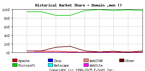 November 1st, 2017 Historical Market Share Graph