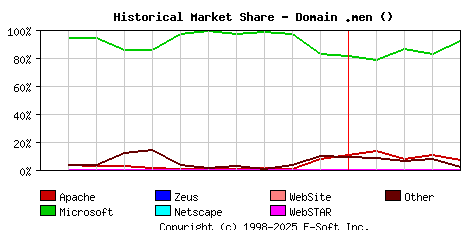 May 1st, 2018 Historical Market Share Graph