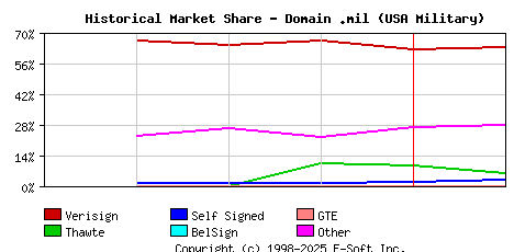 February 1st 1999 Historical Market Share Graph