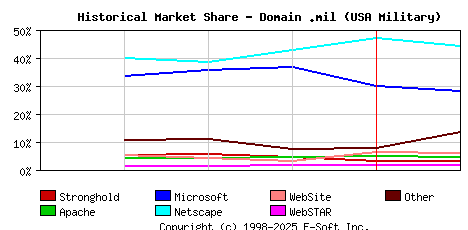 February 1st, 1999 Historical Market Share Graph