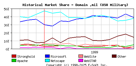 December 1st, 1999 Historical Market Share Graph