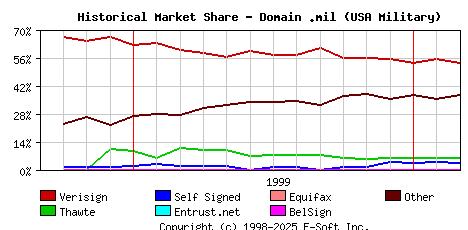 March 1st 2000 Historical Market Share Graph