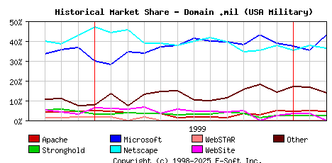 March 1st, 2000 Historical Market Share Graph