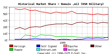 April 1st 2000 Historical Market Share Graph