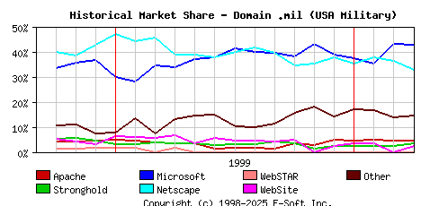 April 1st, 2000 Historical Market Share Graph