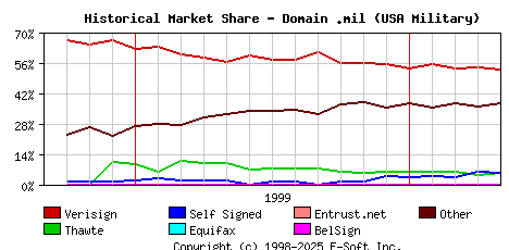 May 1st 2000 Historical Market Share Graph