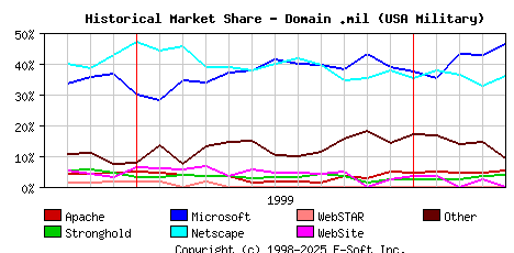 May 1st, 2000 Historical Market Share Graph