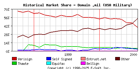 August 1st 2000 Historical Market Share Graph