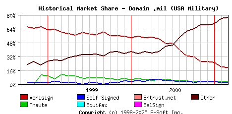 March 1st 2001 Historical Market Share Graph