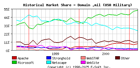 March 1st, 2001 Historical Market Share Graph