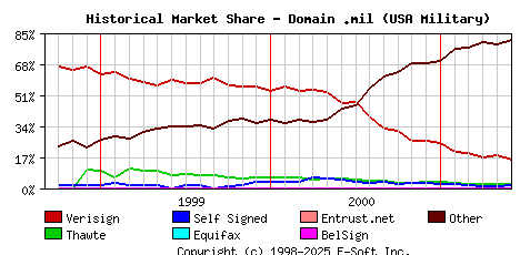 June 1st 2001 Historical Market Share Graph