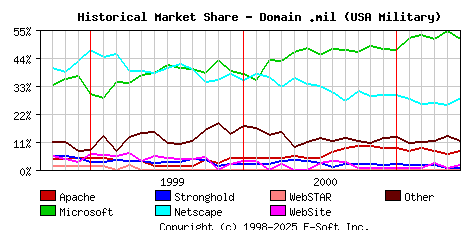 June 1st, 2001 Historical Market Share Graph