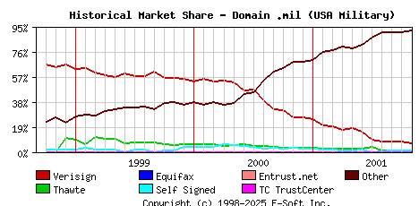 November 1st 2001 Historical Market Share Graph