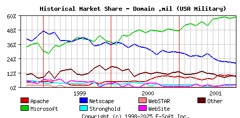 November 1st, 2001 Historical Market Share Graph