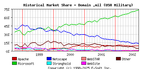 October 1st, 2002 Historical Market Share Graph