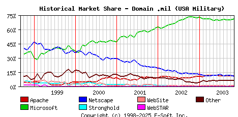 November 1st, 2003 Historical Market Share Graph
