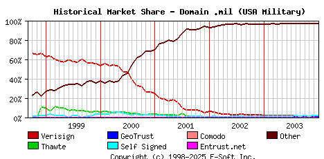 January 1st 2004 Historical Market Share Graph