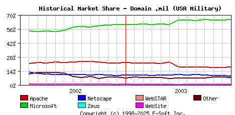 January 1st, 2004 Historical Market Share Graph