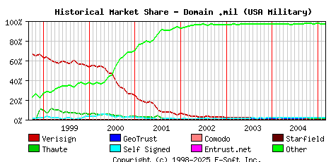 March 1st 2005 Historical Market Share Graph