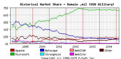 March 1st, 2005 Historical Market Share Graph