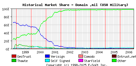 December 1st 2006 Historical Market Share Graph