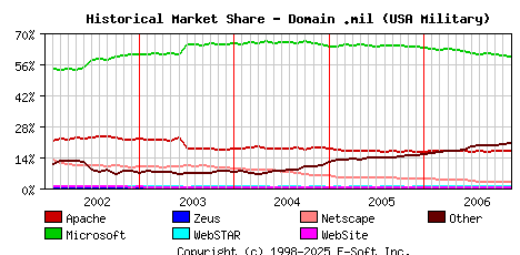 December 1st, 2006 Historical Market Share Graph