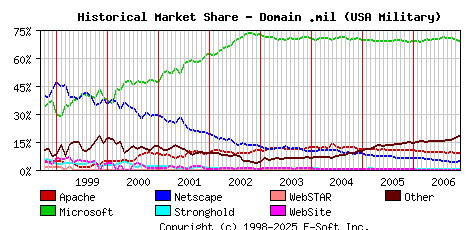 December 1st, 2006 Historical Market Share Graph