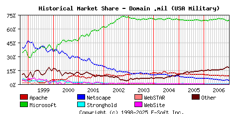 January 1st, 2007 Historical Market Share Graph