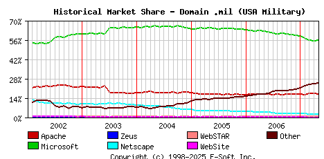 May 1st, 2007 Historical Market Share Graph